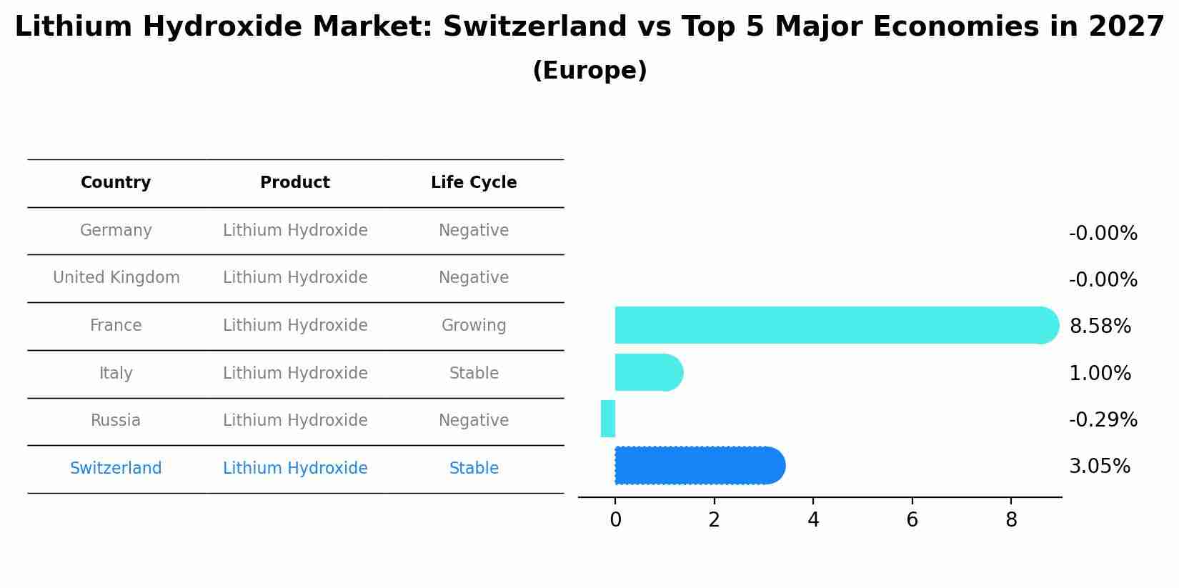 Lithium Hydroxide Market: Switzerland vs Top 5 Major Economies in 2027 (Europe)