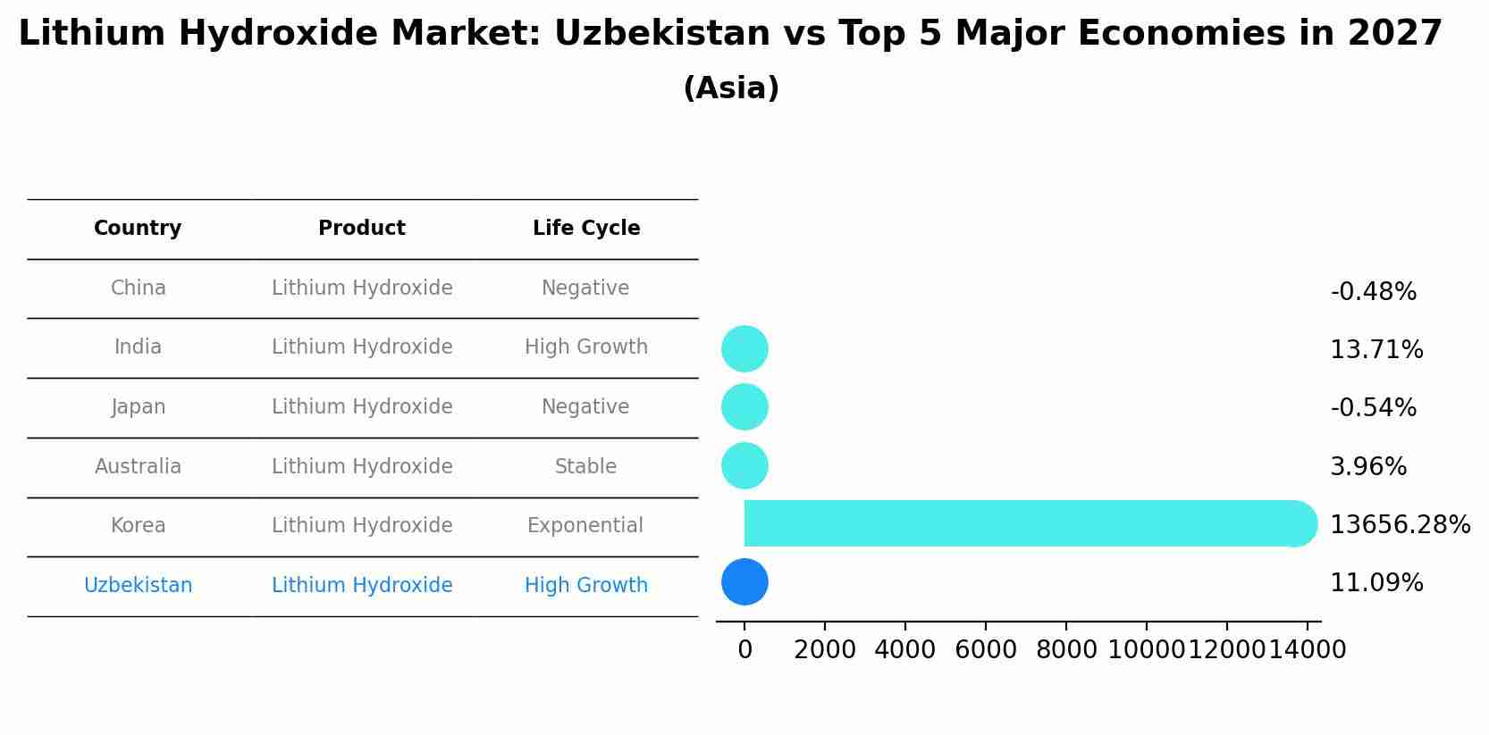 Lithium Hydroxide Market: Uzbekistan vs Top 5 Major Economies in 2027 (Asia)