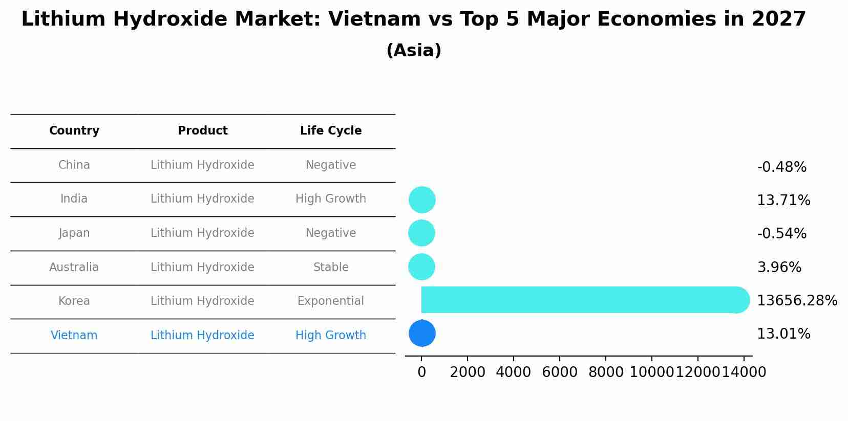 Lithium Hydroxide Market: Vietnam vs Top 5 Major Economies in 2027 (Asia)