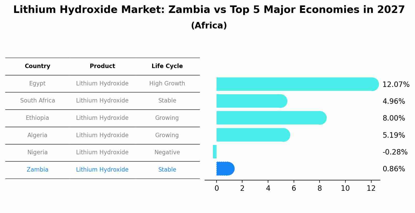 Lithium Hydroxide Market: Zambia vs Top 5 Major Economies in 2027 (Africa)