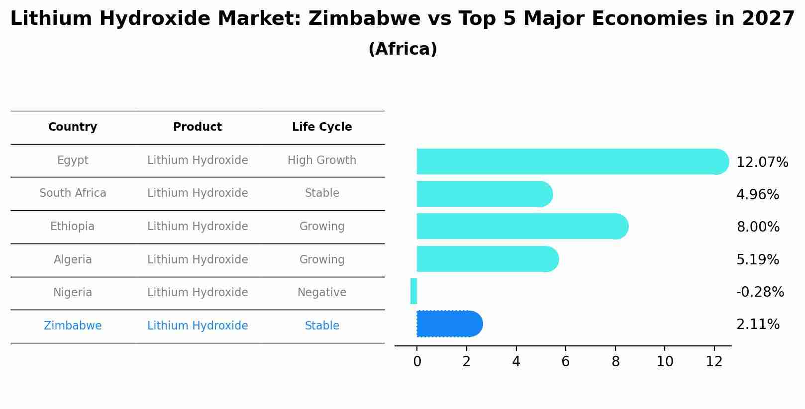 Lithium Hydroxide Market: Zimbabwe vs Top 5 Major Economies in 2027 (Africa)
