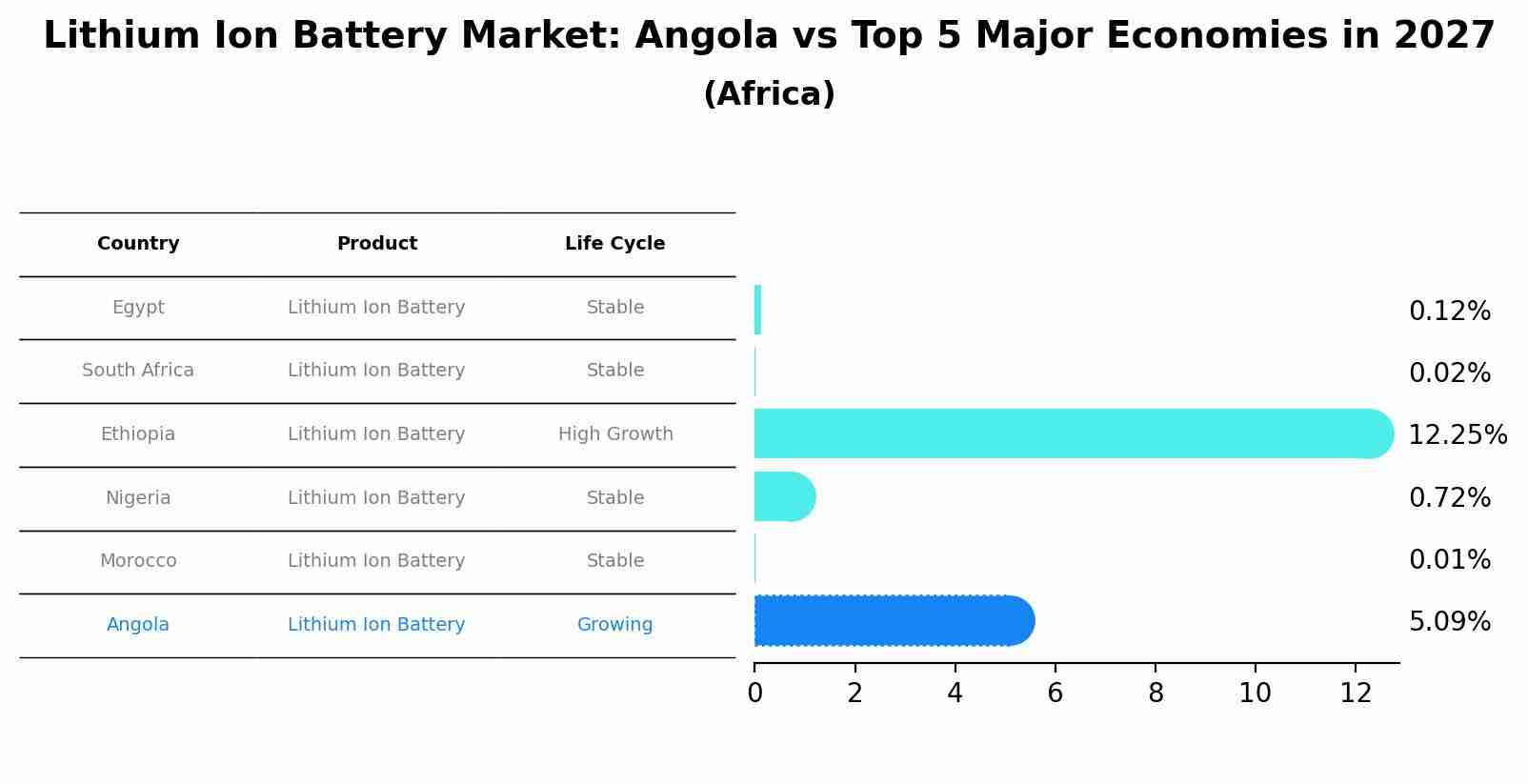 Lithium Ion Battery Market: Angola vs Top 5 Major Economies in 2027 (Africa)