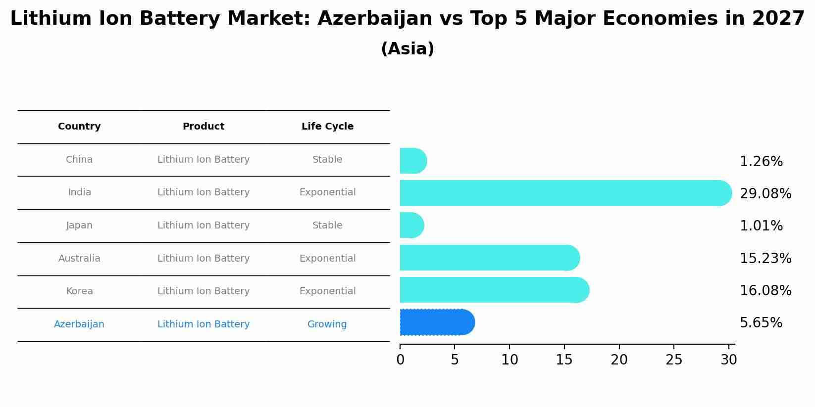 Lithium Ion Battery Market: Azerbaijan vs Top 5 Major Economies in 2027 (Asia)
