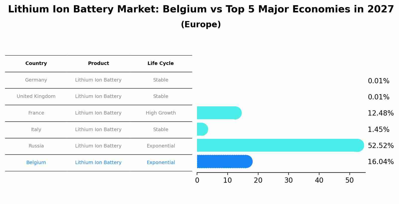 Lithium Ion Battery Market: Belgium vs Top 5 Major Economies in 2027 (Europe)