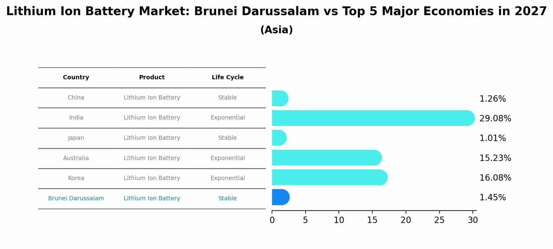 Lithium Ion Battery Market: Brunei Darussalam vs Top 5 Major Economies in 2027 (Asia)