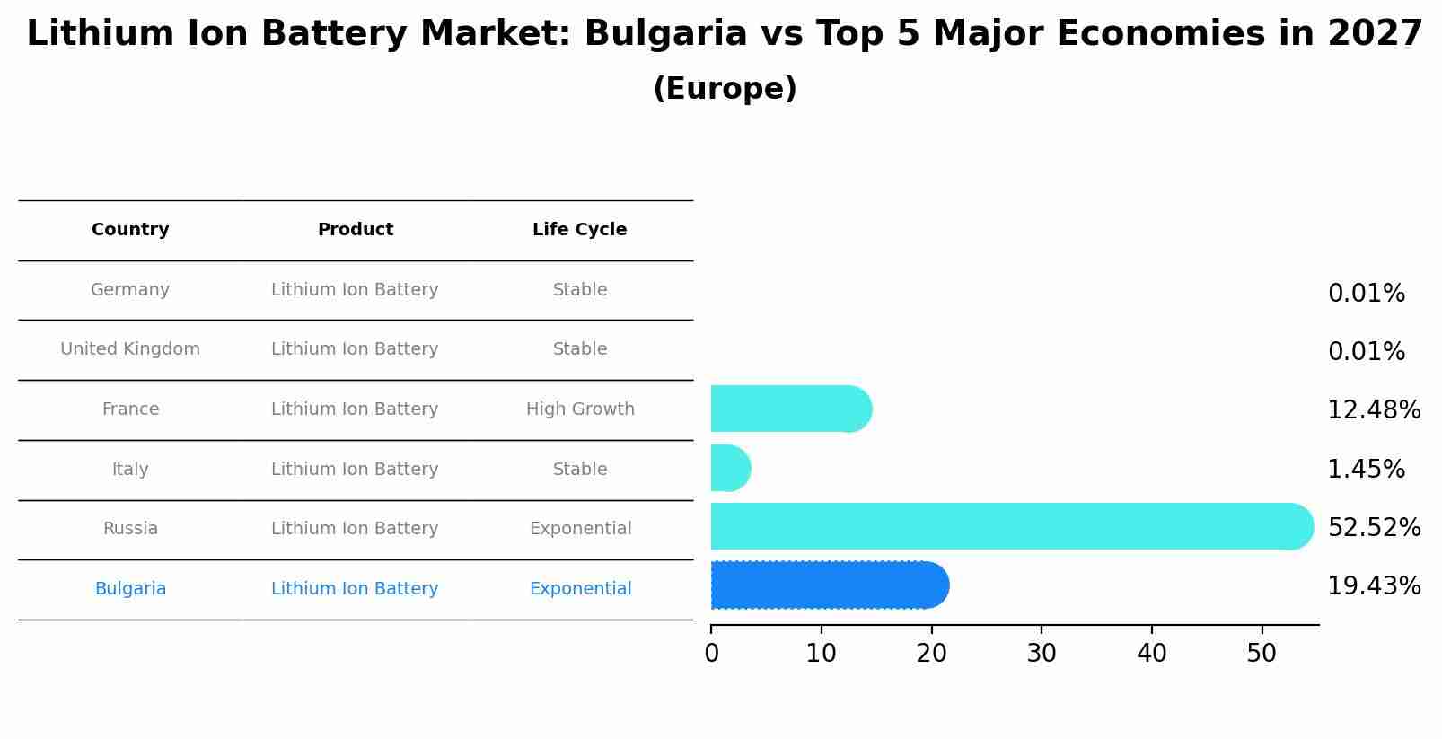 Lithium Ion Battery Market: Bulgaria vs Top 5 Major Economies in 2027 (Europe)