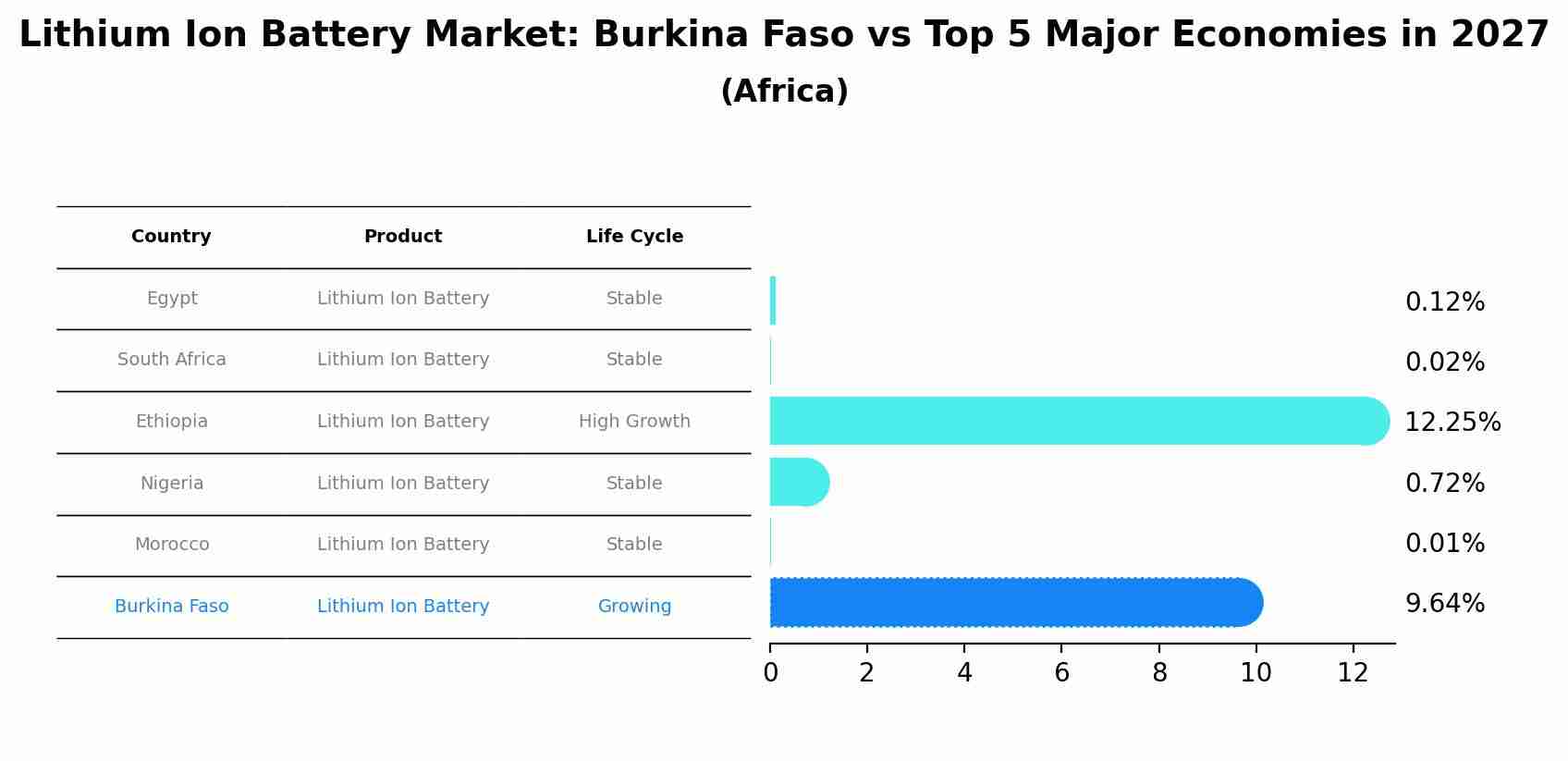 Lithium Ion Battery Market: Burkina Faso vs Top 5 Major Economies in 2027 (Africa)