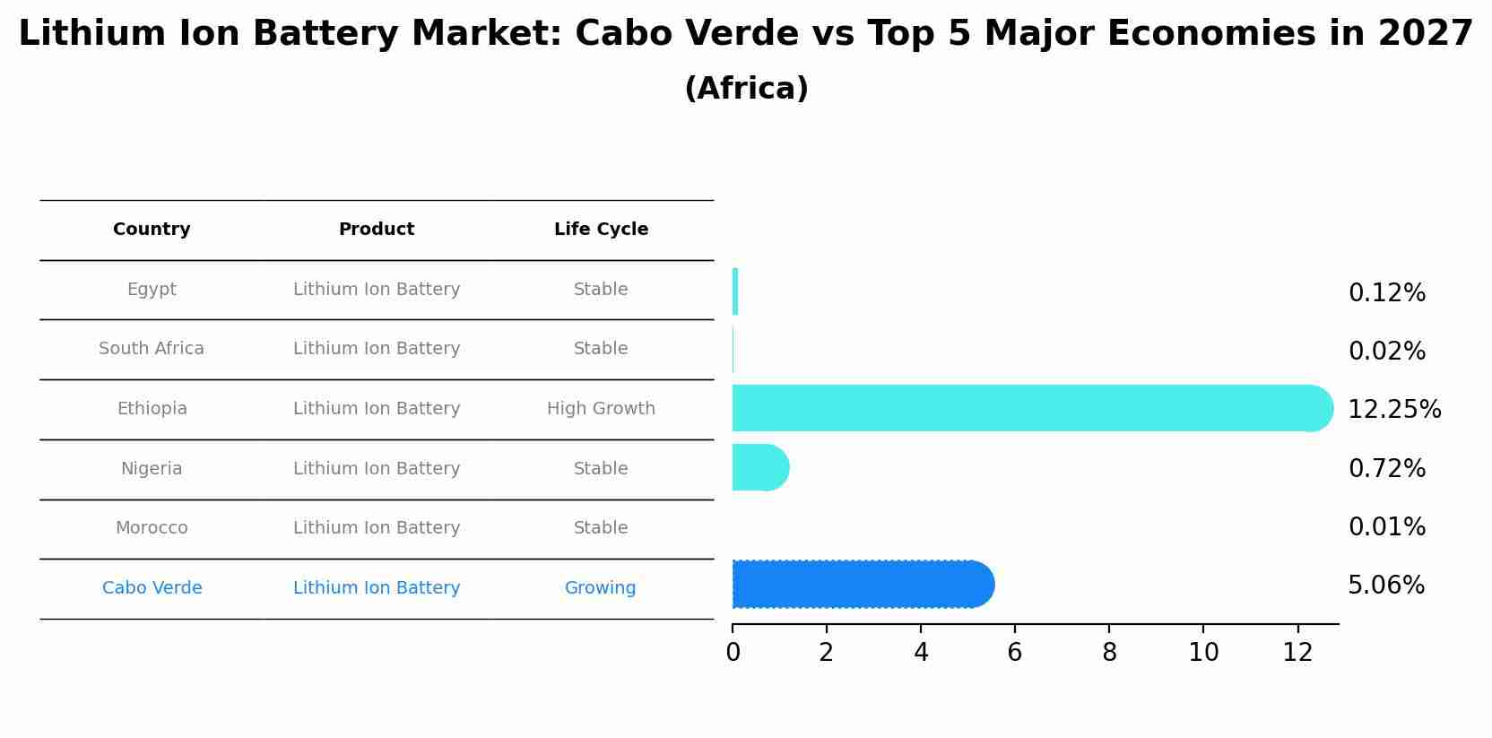 Lithium Ion Battery Market: Cabo Verde vs Top 5 Major Economies in 2027 (Africa)