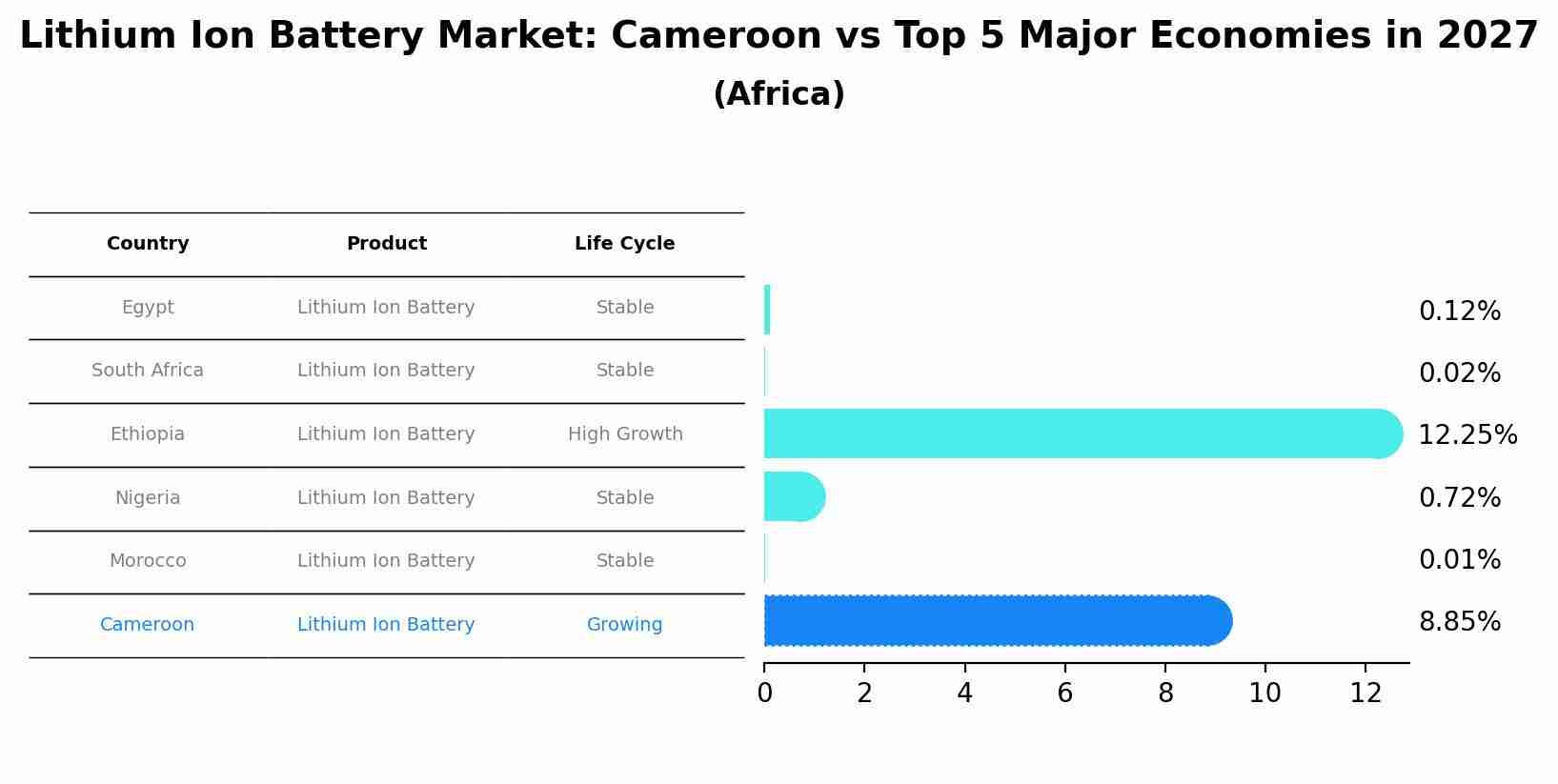 Lithium Ion Battery Market: Cameroon vs Top 5 Major Economies in 2027 (Africa)