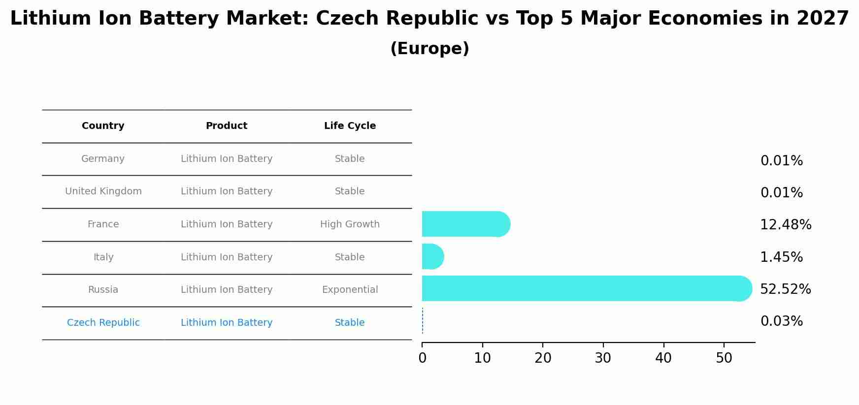 Lithium Ion Battery Market: Czech Republic vs Top 5 Major Economies in 2027 (Europe)
