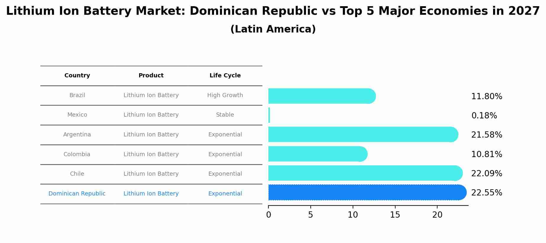 Lithium Ion Battery Market: Dominican Republic vs Top 5 Major Economies in 2027 (Latin America)