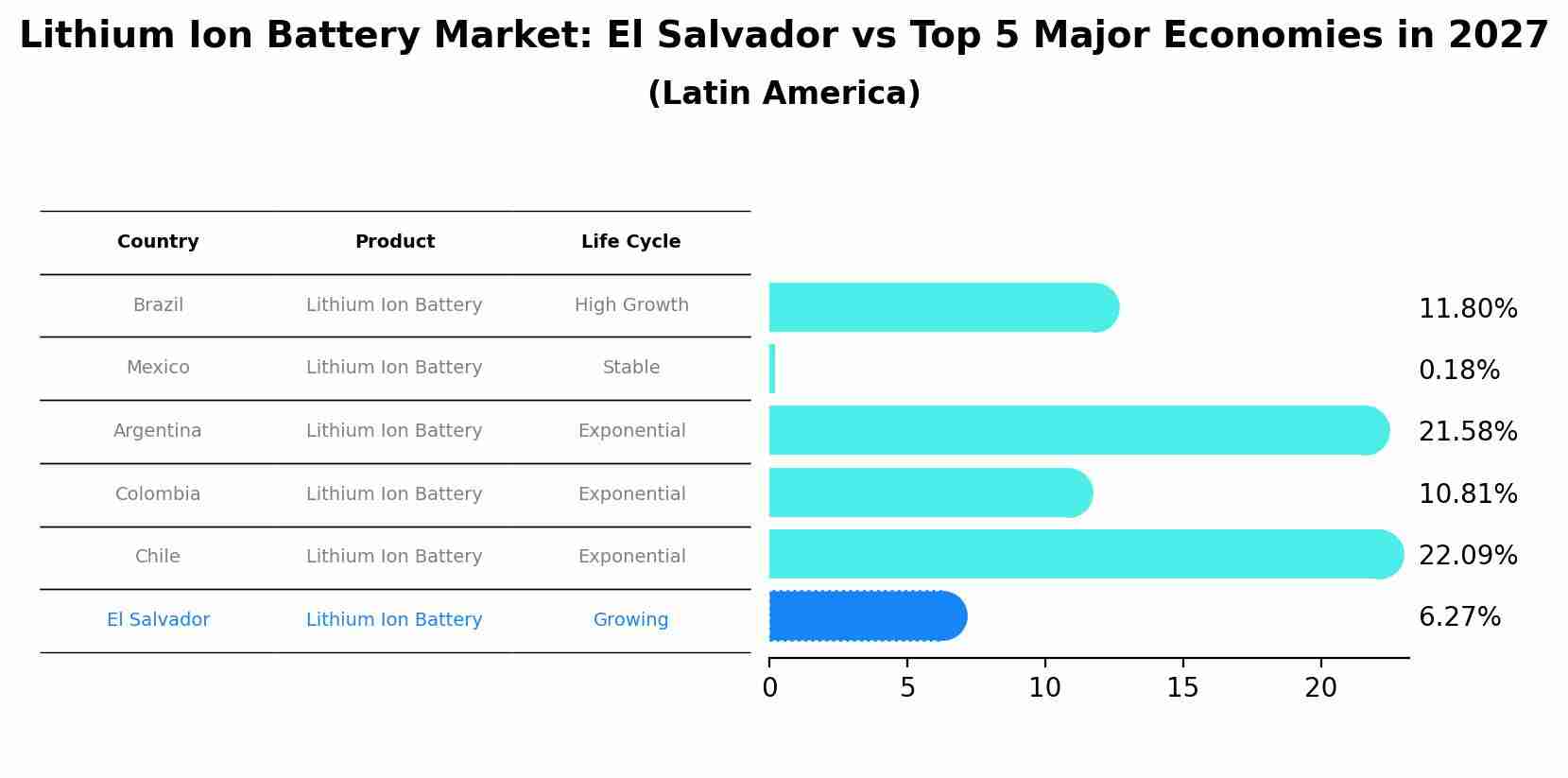 Lithium Ion Battery Market: El Salvador vs Top 5 Major Economies in 2027 (Latin America)