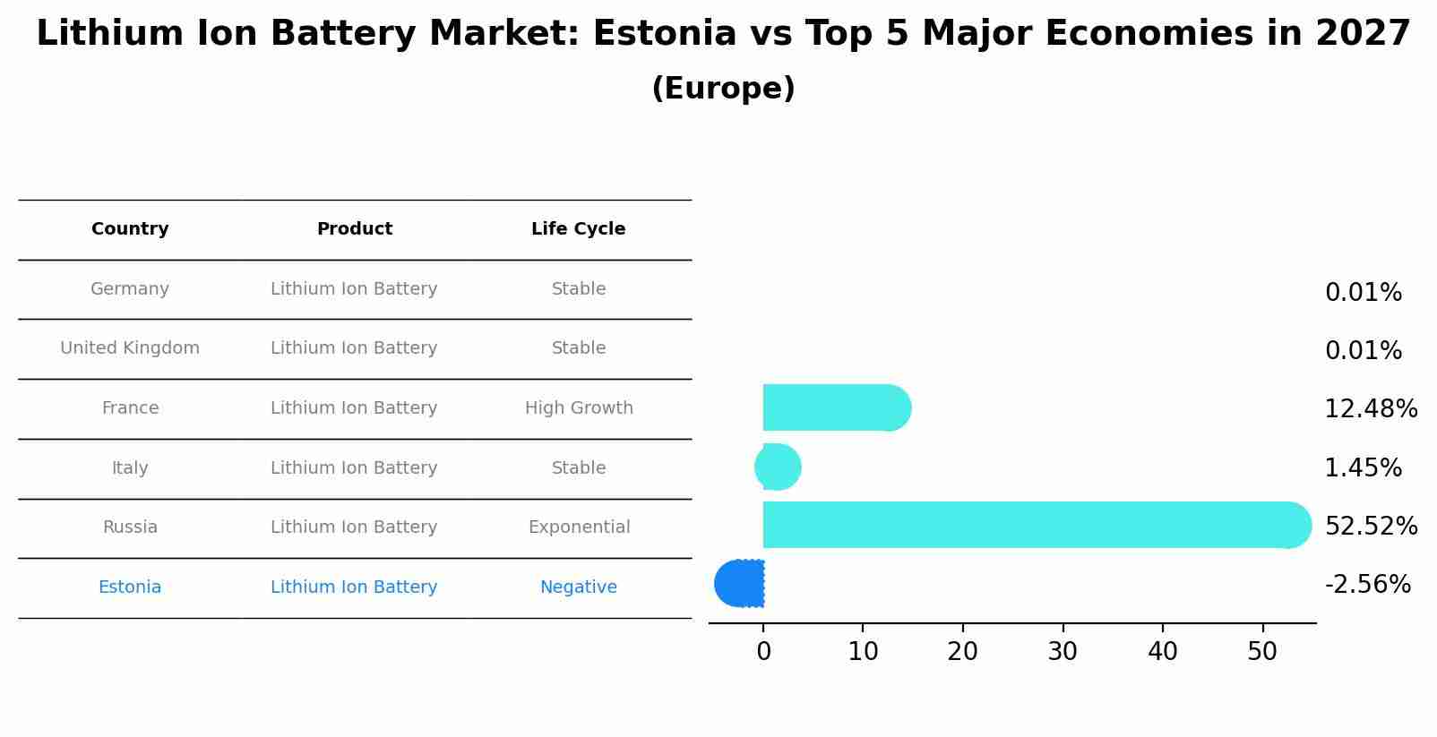 Lithium Ion Battery Market: Estonia vs Top 5 Major Economies in 2027 (Europe)