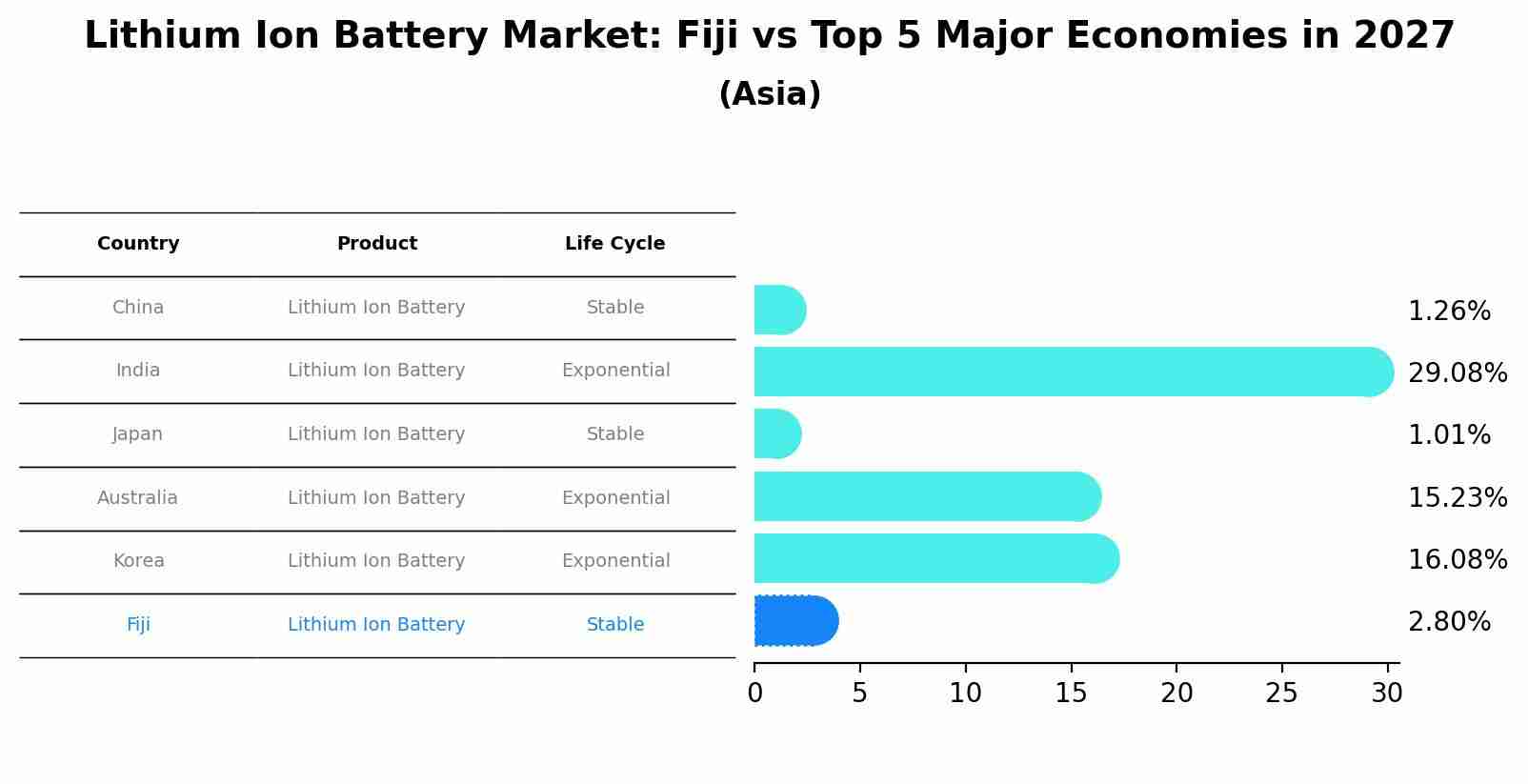 Lithium Ion Battery Market: Fiji vs Top 5 Major Economies in 2027 (Asia)
