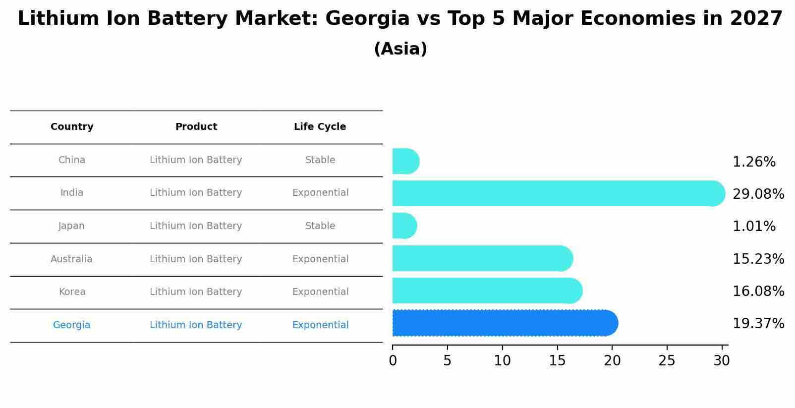 Lithium Ion Battery Market: Georgia vs Top 5 Major Economies in 2027 (Asia)