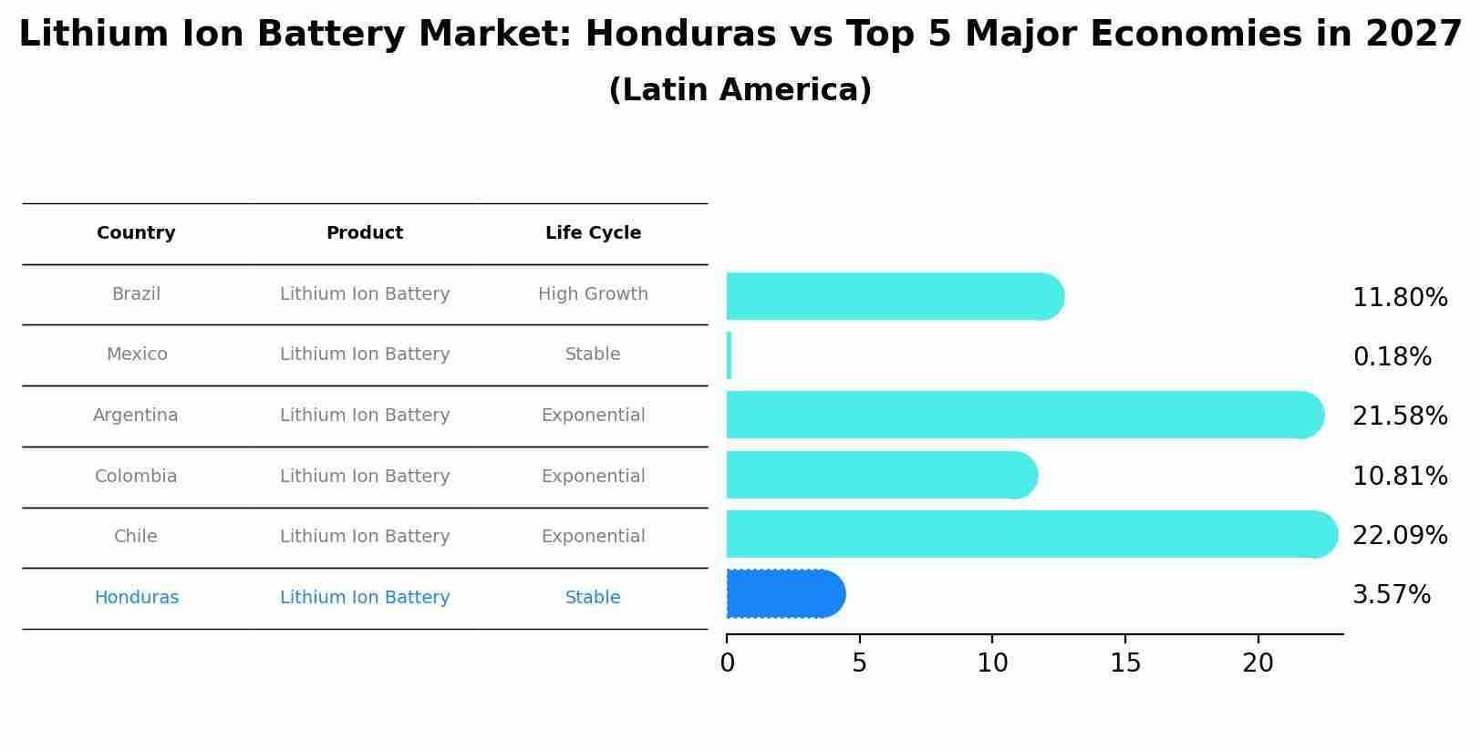 Lithium Ion Battery Market: Honduras vs Top 5 Major Economies in 2027 (Latin America)