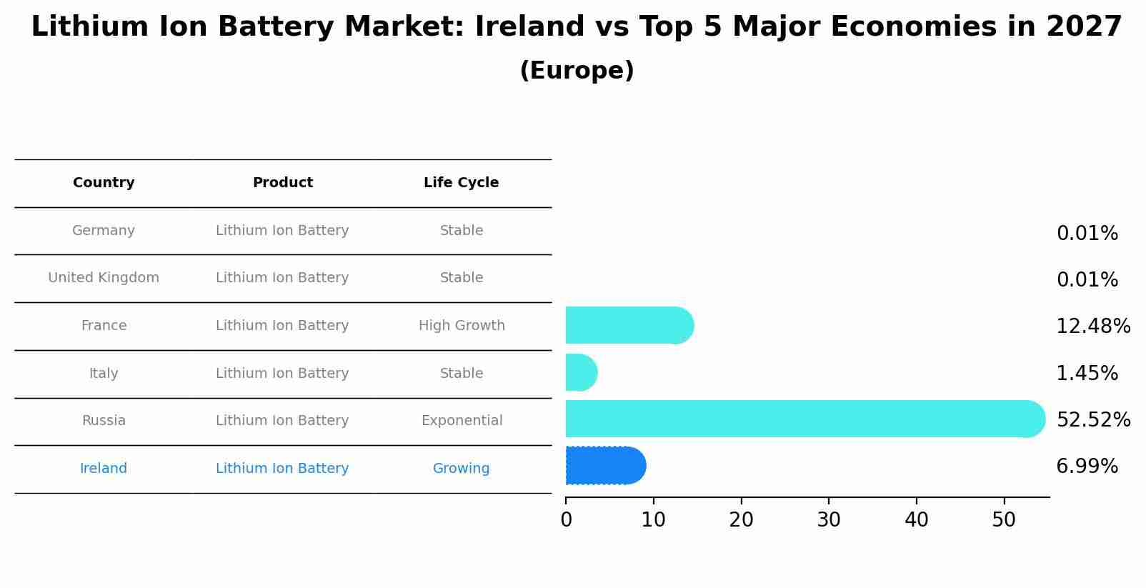 Lithium Ion Battery Market: Ireland vs Top 5 Major Economies in 2027 (Europe)
