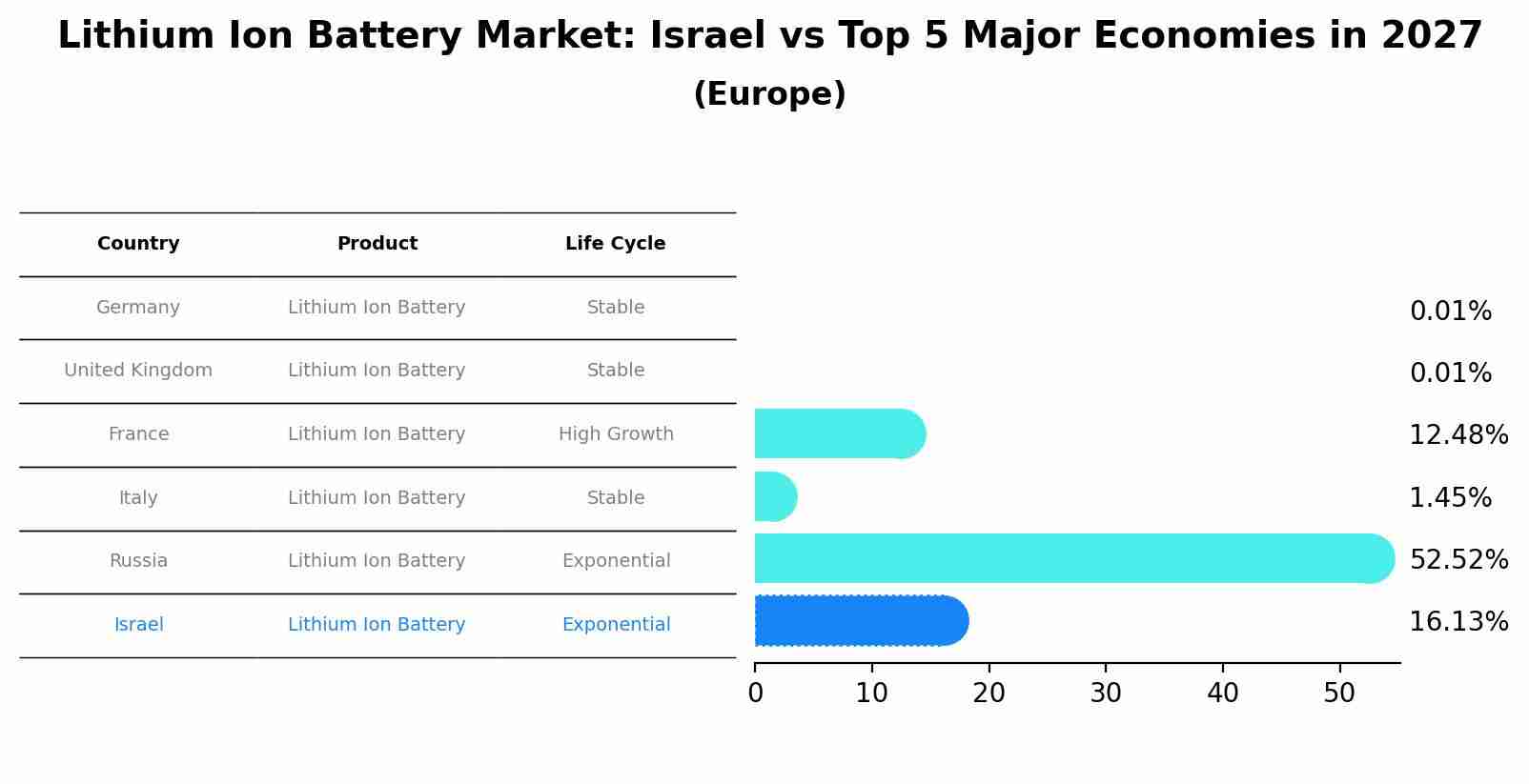 Lithium Ion Battery Market: Israel vs Top 5 Major Economies in 2027 (Europe)