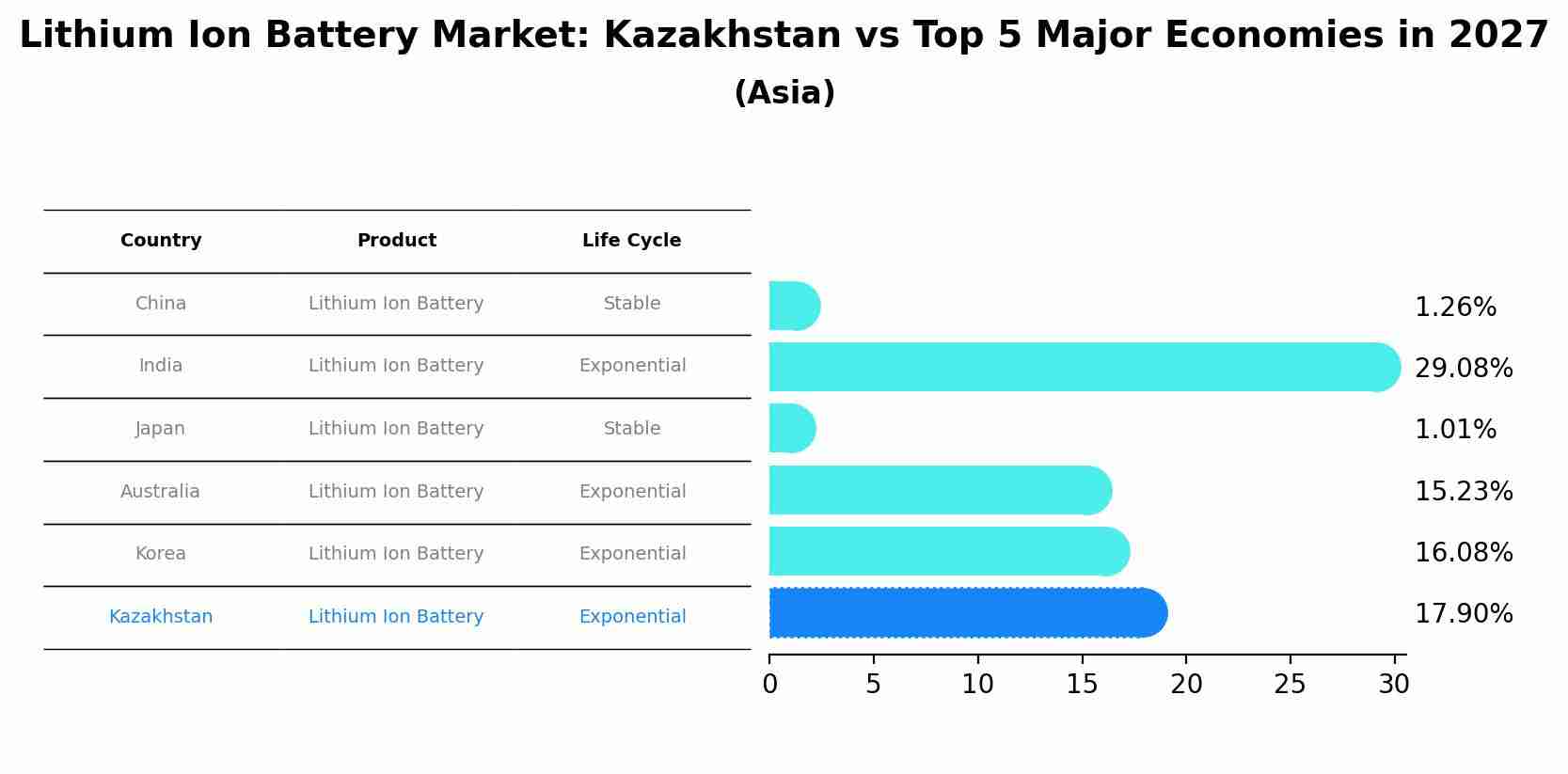 Lithium Ion Battery Market: Kazakhstan vs Top 5 Major Economies in 2027 (Asia)