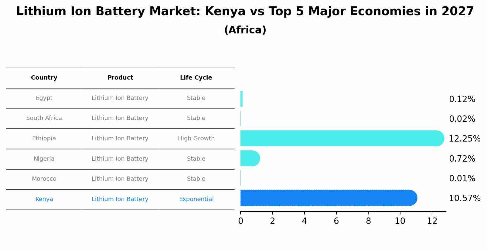 Lithium Ion Battery Market: Kenya vs Top 5 Major Economies in 2027 (Africa)