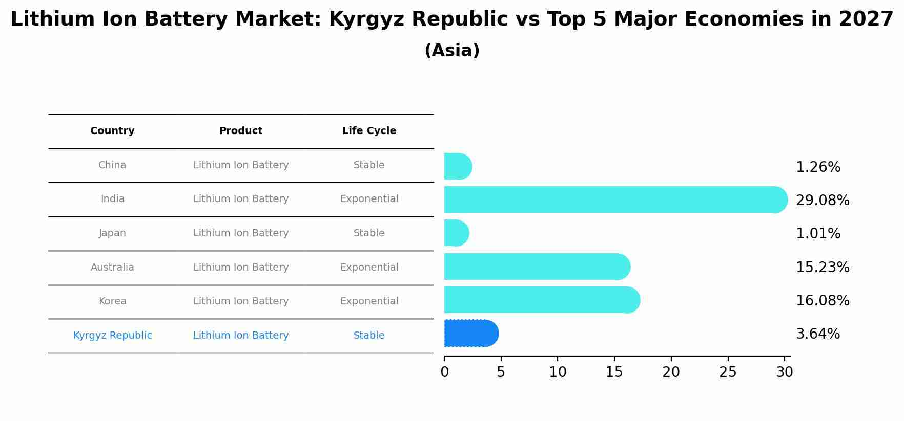 Lithium Ion Battery Market: Kyrgyz Republic vs Top 5 Major Economies in 2027 (Asia)