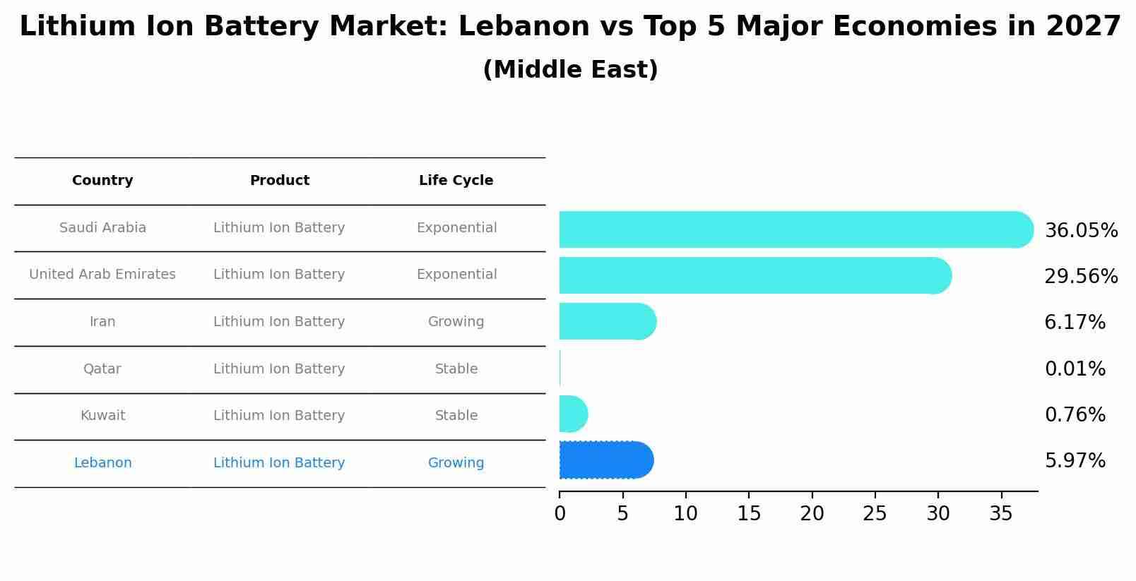 Lithium Ion Battery Market: Lebanon vs Top 5 Major Economies in 2027 (Middle East)
