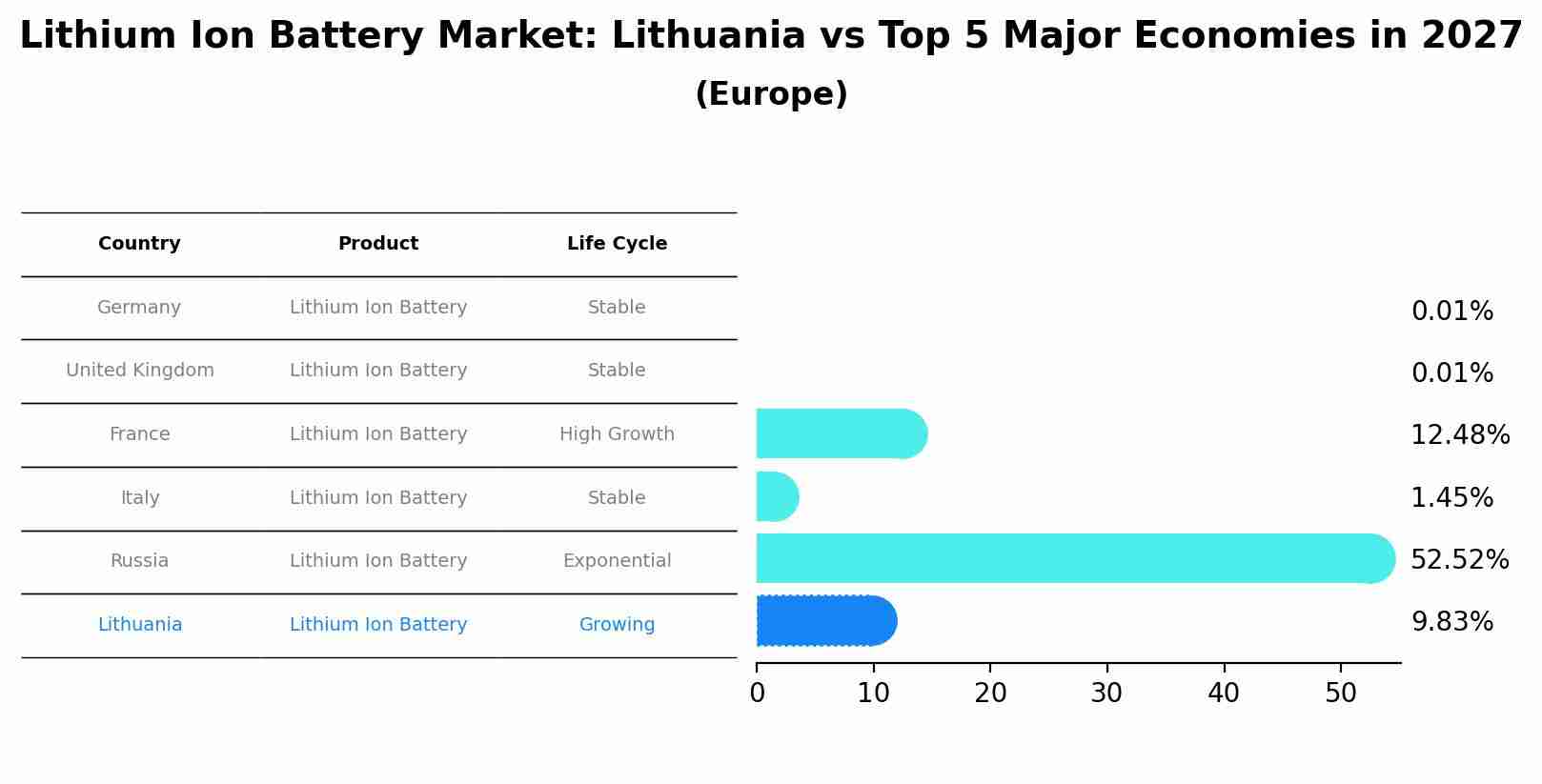 Lithium Ion Battery Market: Lithuania vs Top 5 Major Economies in 2027 (Europe)