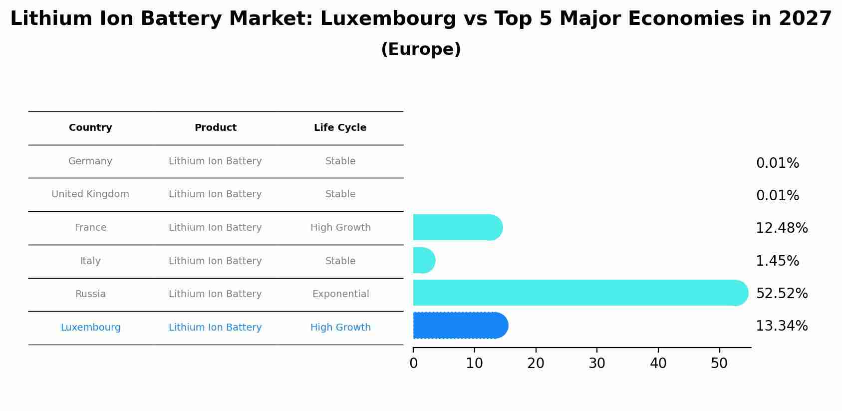 Lithium Ion Battery Market: Luxembourg vs Top 5 Major Economies in 2027 (Europe)