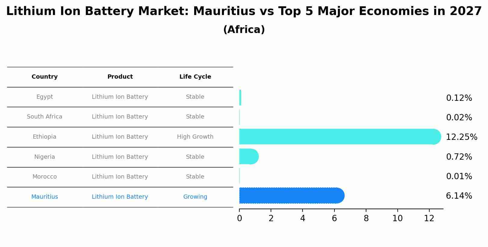 Lithium Ion Battery Market: Mauritius vs Top 5 Major Economies in 2027 (Africa)