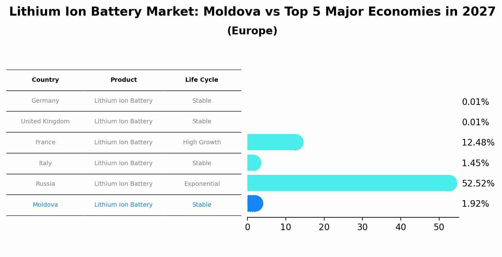 Lithium Ion Battery Market: Moldova vs Top 5 Major Economies in 2027 (Europe)