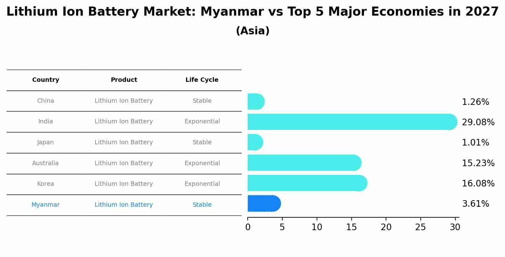 Lithium Ion Battery Market: Myanmar vs Top 5 Major Economies in 2027 (Asia)