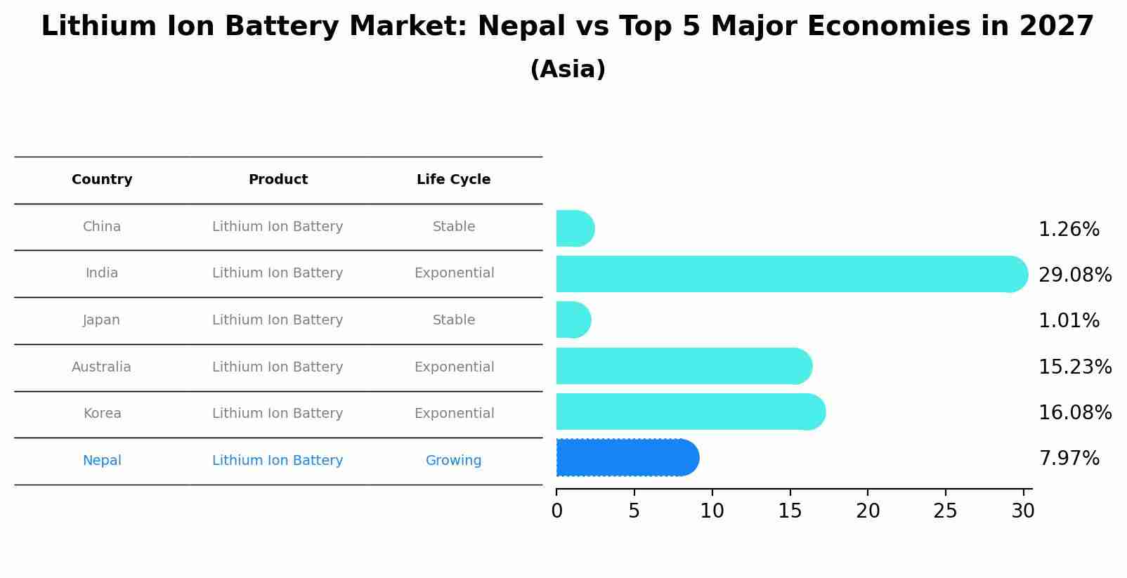 Lithium Ion Battery Market: Nepal vs Top 5 Major Economies in 2027 (Asia)