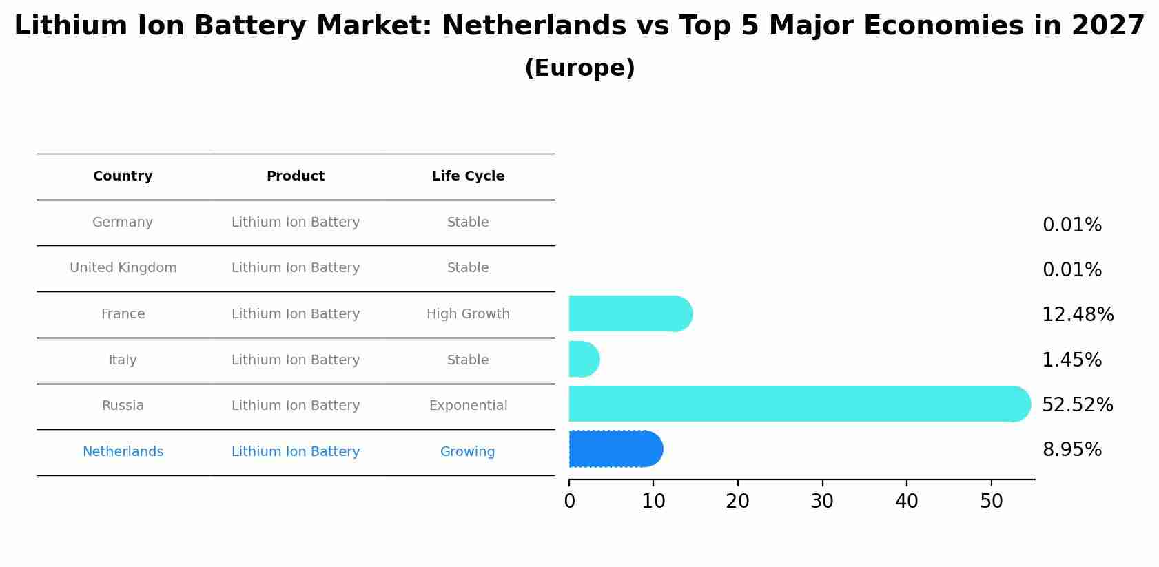 Lithium Ion Battery Market: Netherlands vs Top 5 Major Economies in 2027 (Europe)