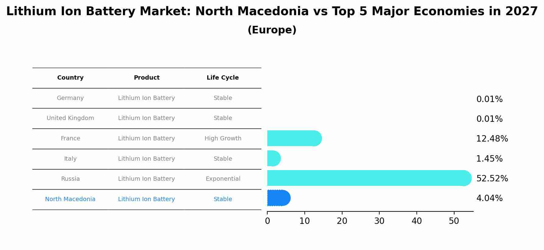Lithium Ion Battery Market: North Macedonia vs Top 5 Major Economies in 2027 (Europe)