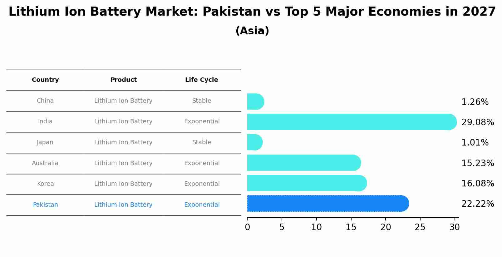 Lithium Ion Battery Market: Pakistan vs Top 5 Major Economies in 2027 (Asia)
