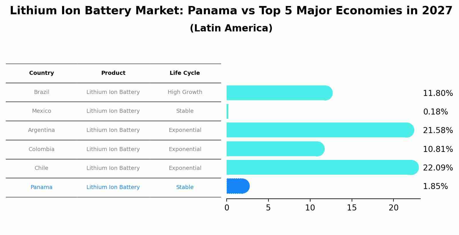 Lithium Ion Battery Market: Panama vs Top 5 Major Economies in 2027 (Latin America)