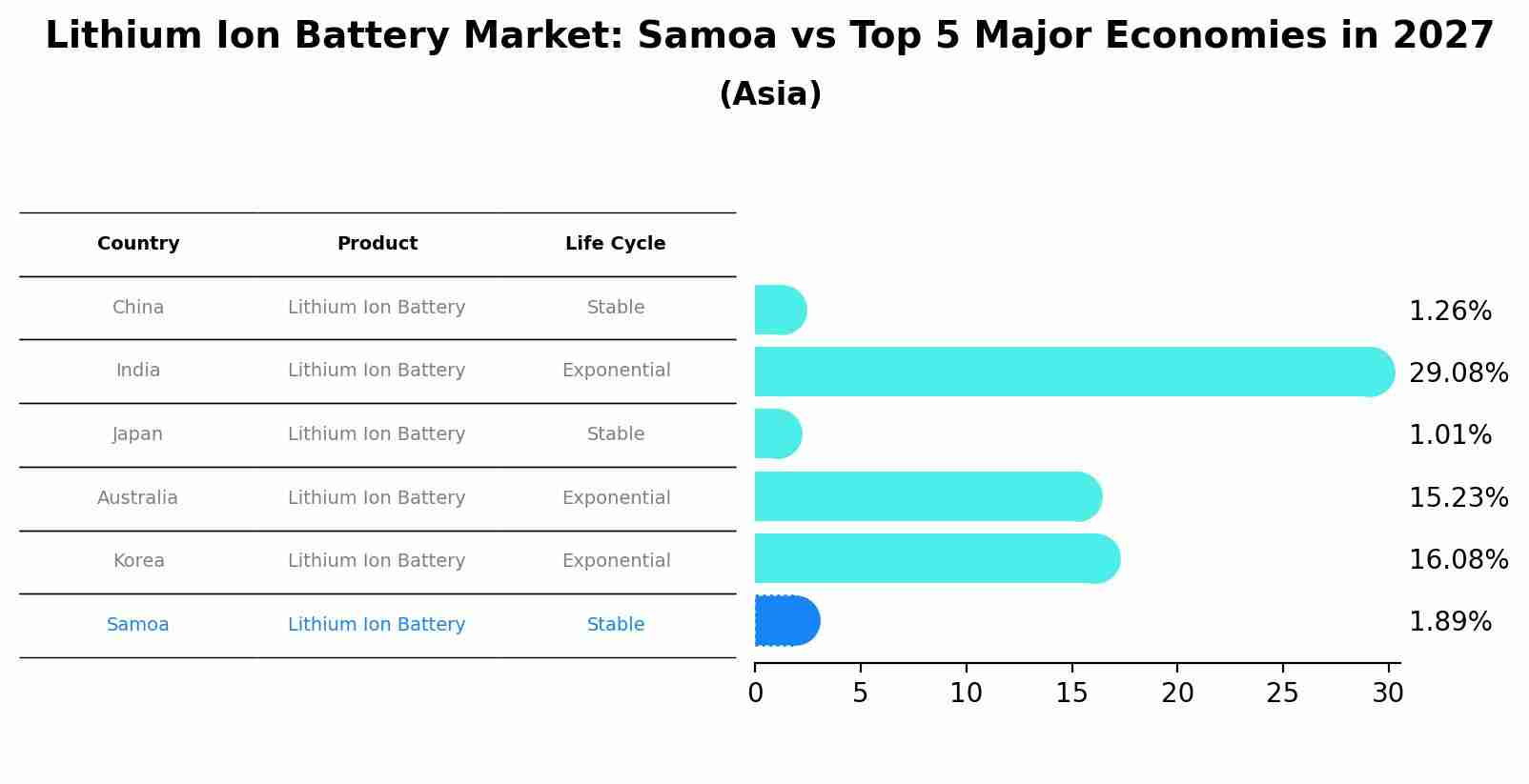 Lithium Ion Battery Market: Samoa vs Top 5 Major Economies in 2027 (Asia)