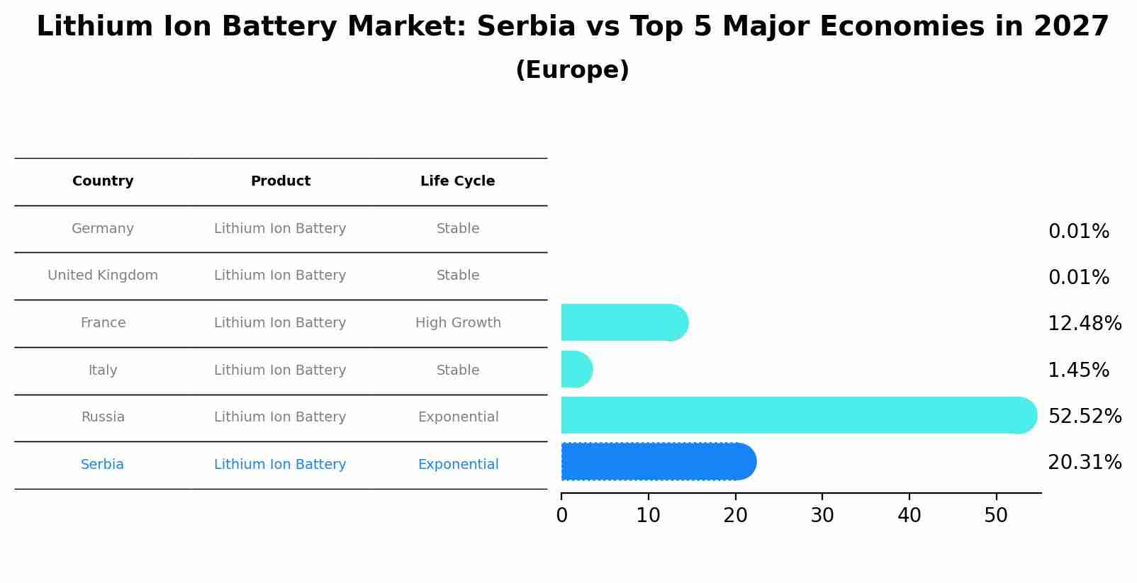 Lithium Ion Battery Market: Serbia vs Top 5 Major Economies in 2027 (Europe)