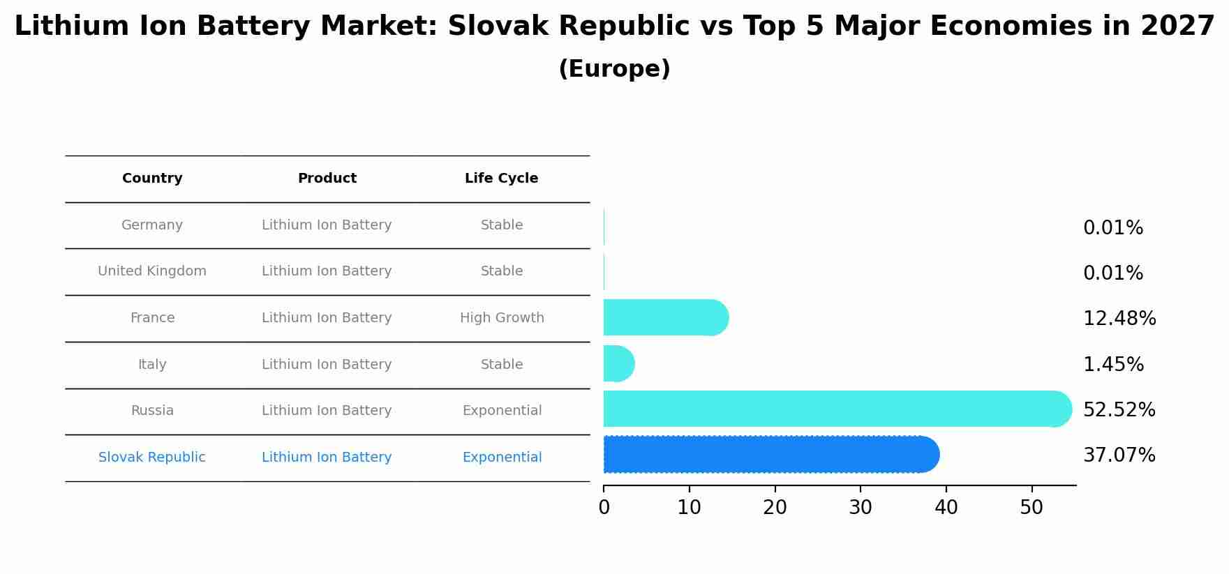 Lithium Ion Battery Market: Slovak Republic vs Top 5 Major Economies in 2027 (Europe)