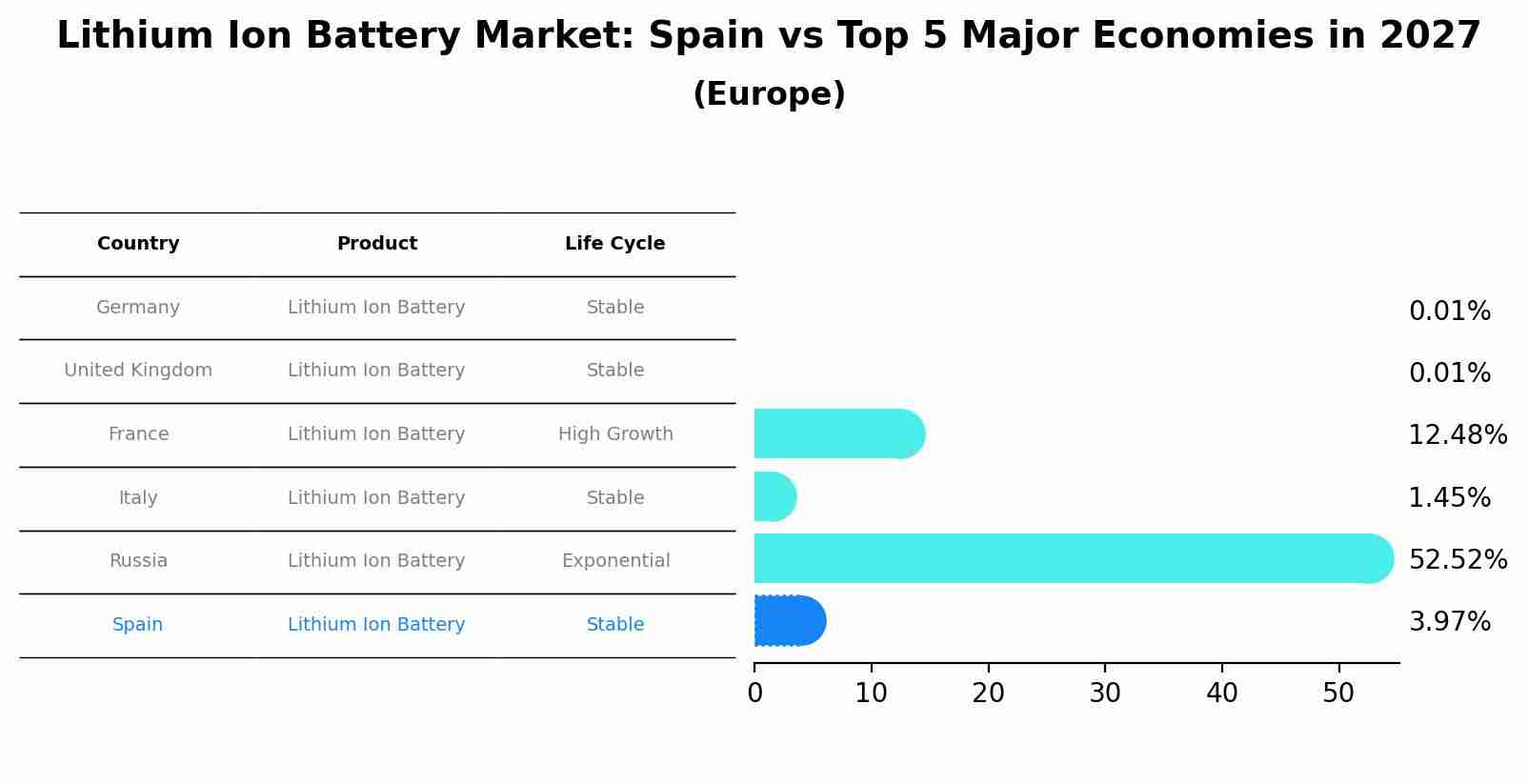 Lithium Ion Battery Market: Spain vs Top 5 Major Economies in 2027 (Europe)