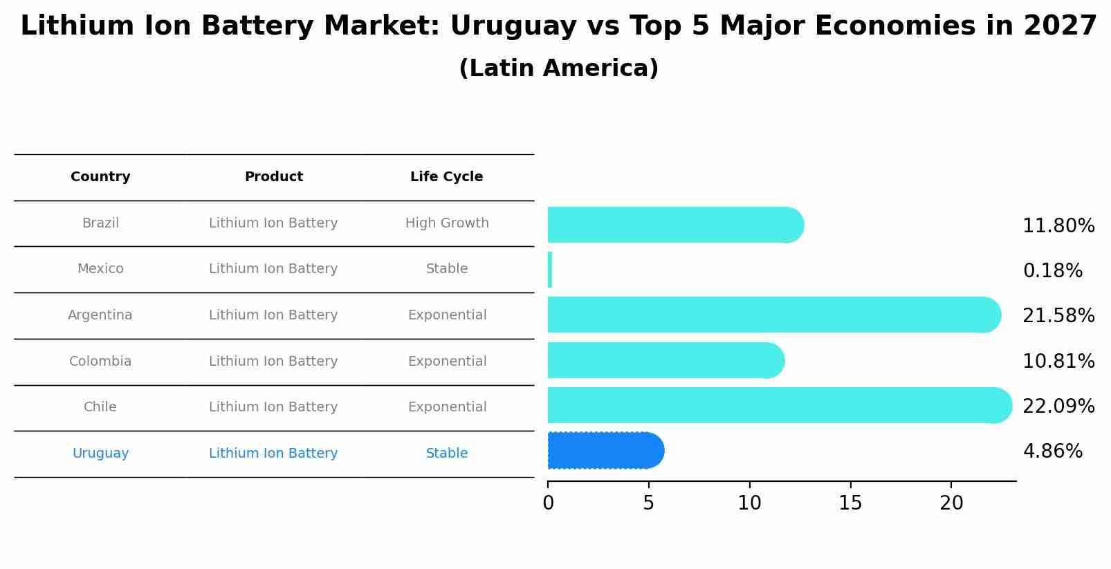Lithium Ion Battery Market: Uruguay vs Top 5 Major Economies in 2027 (Latin America)