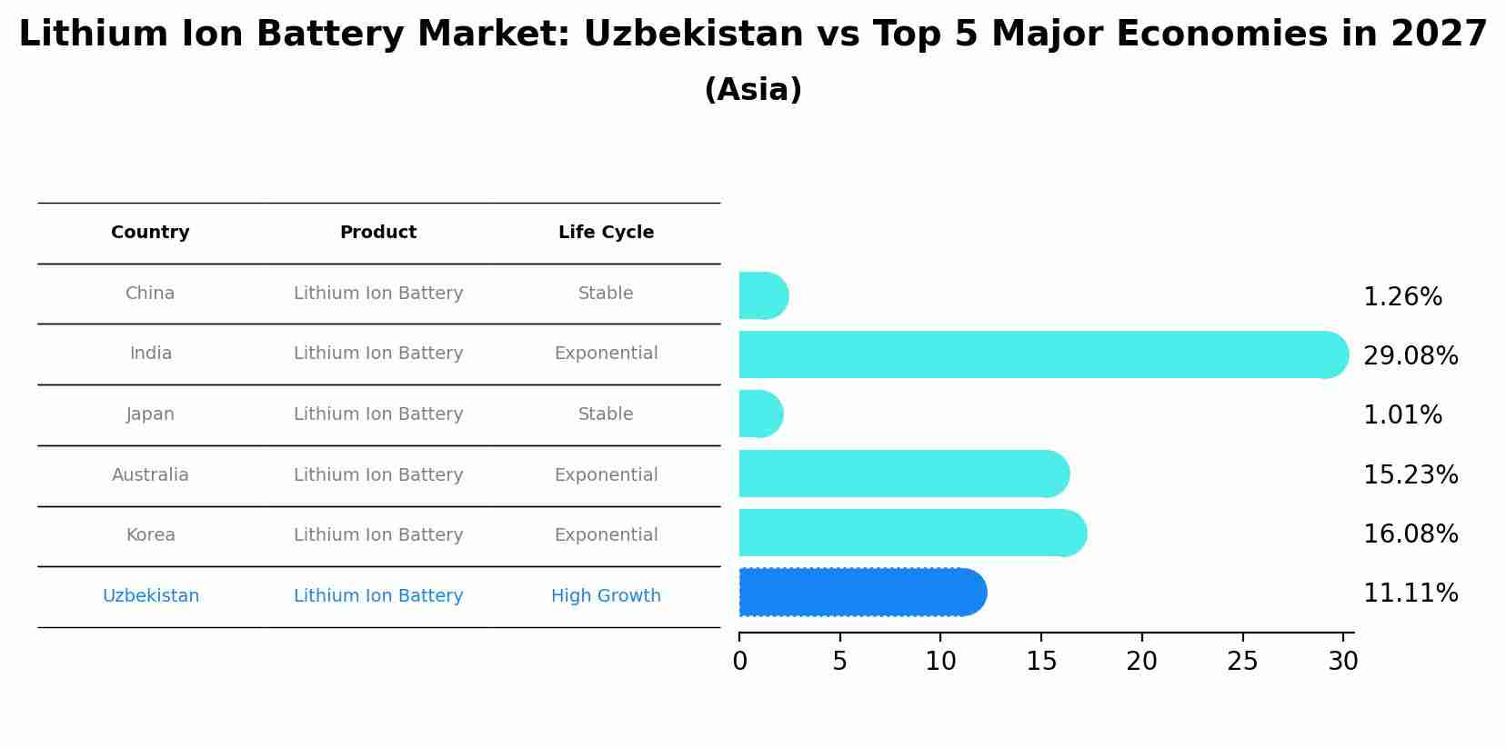 Lithium Ion Battery Market: Uzbekistan vs Top 5 Major Economies in 2027 (Asia)
