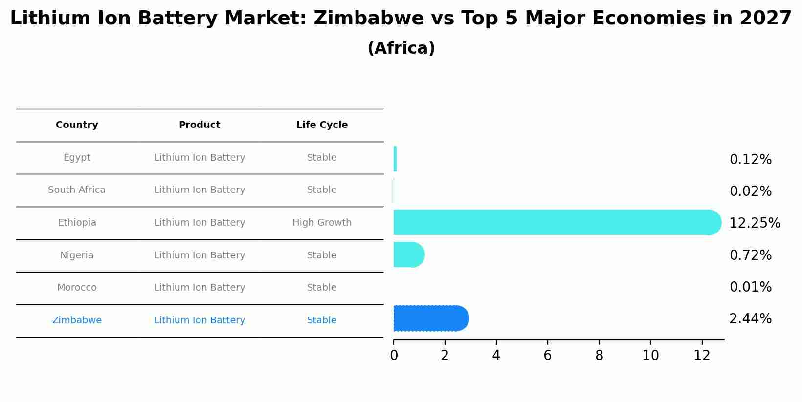 Lithium Ion Battery Market: Zimbabwe vs Top 5 Major Economies in 2027 (Africa)
