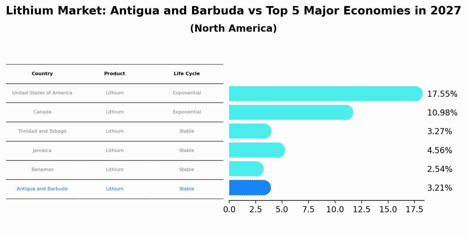 Lithium Market: Antigua and Barbuda vs Top 5 Major Economies in 2027 (North America)
