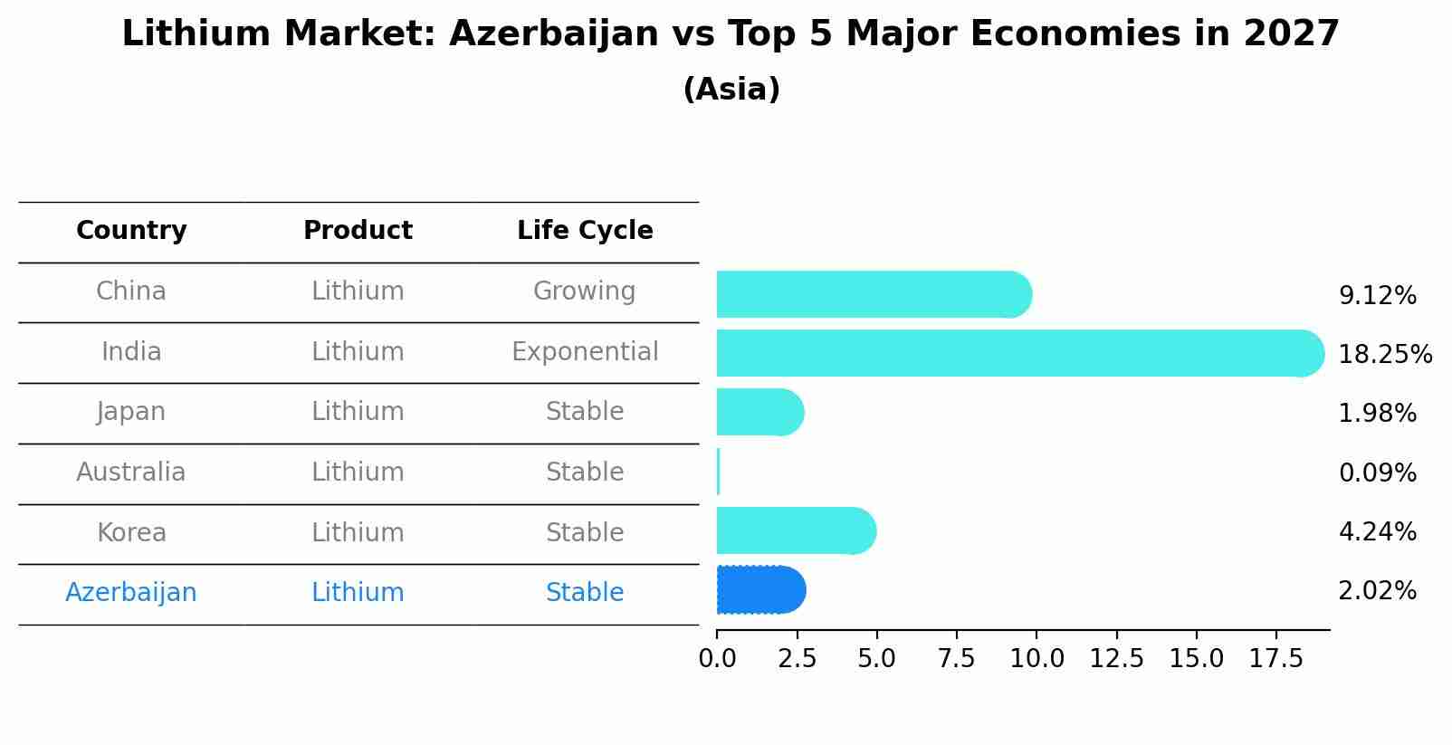 Lithium Market: Azerbaijan vs Top 5 Major Economies in 2027 (Asia)