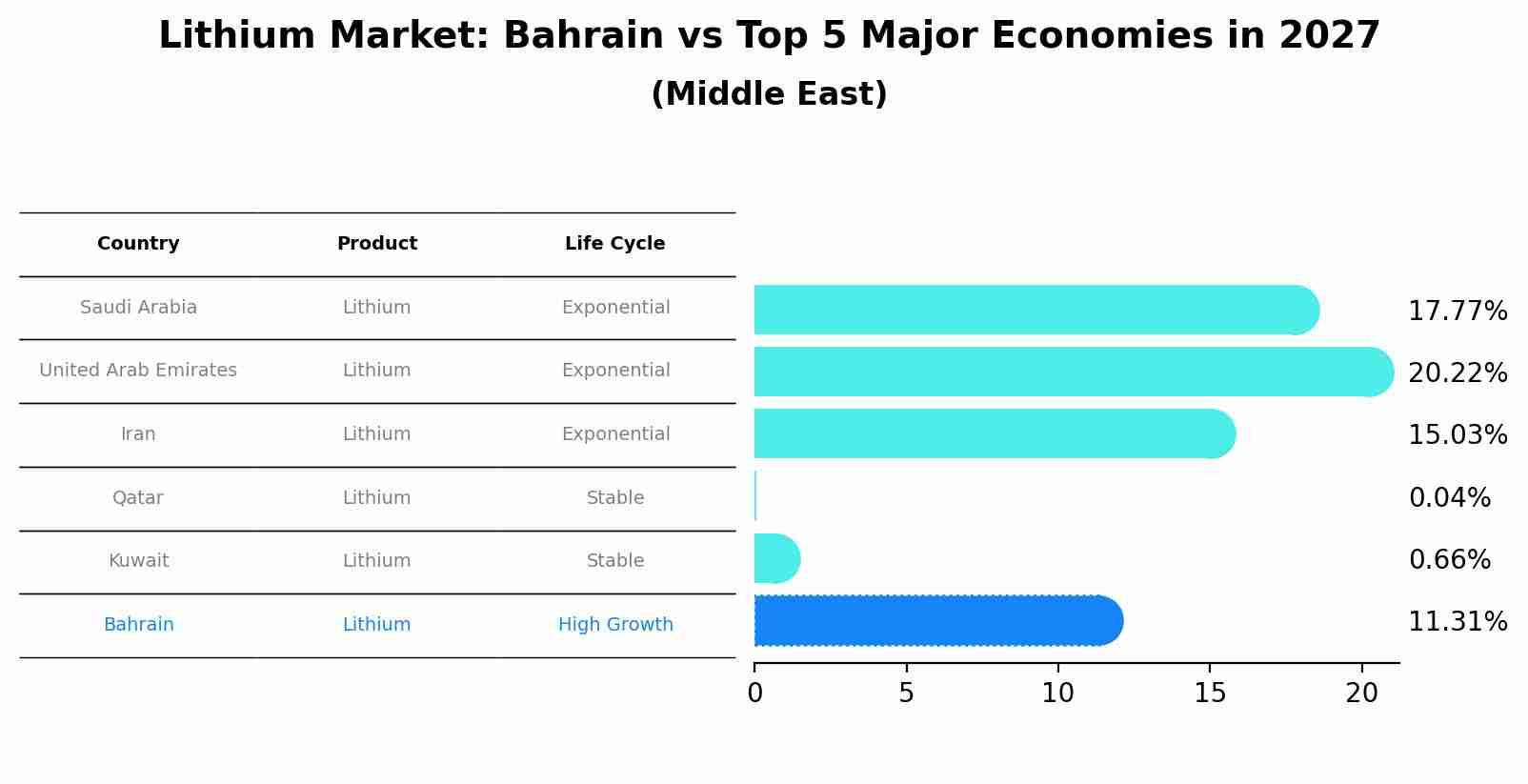 Lithium Market: Bahrain vs Top 5 Major Economies in 2027 (Middle East)