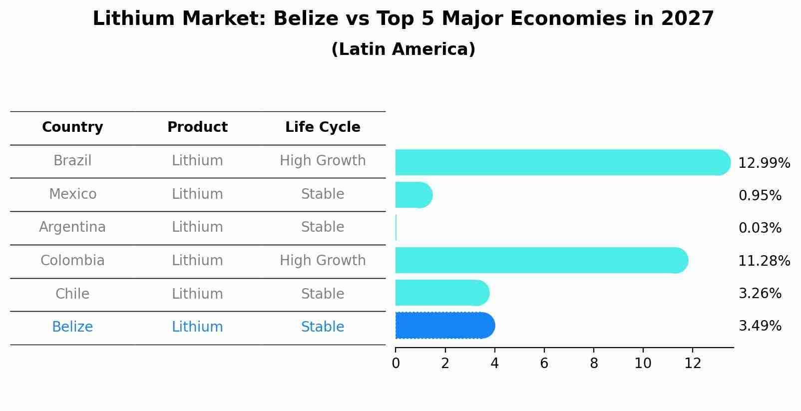 Lithium Market: Belize vs Top 5 Major Economies in 2027 (Latin America)