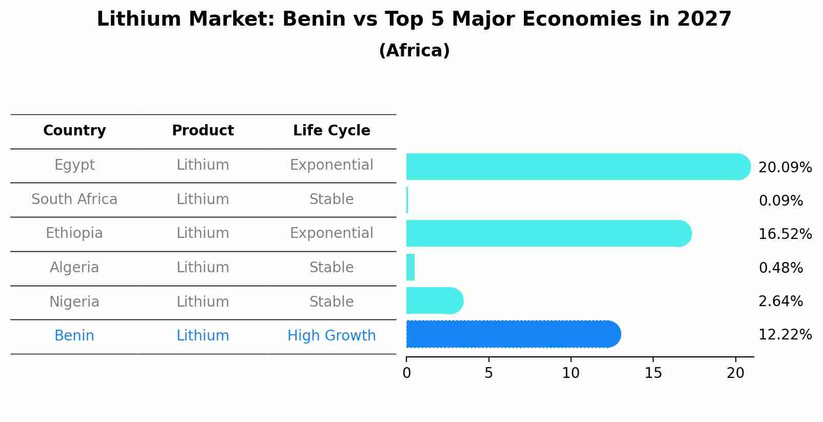 Lithium Market: Benin vs Top 5 Major Economies in 2027 (Africa)