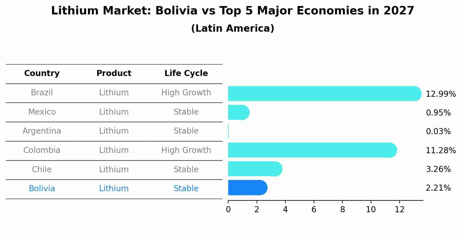 Lithium Market: Bolivia vs Top 5 Major Economies in 2027 (Latin America)