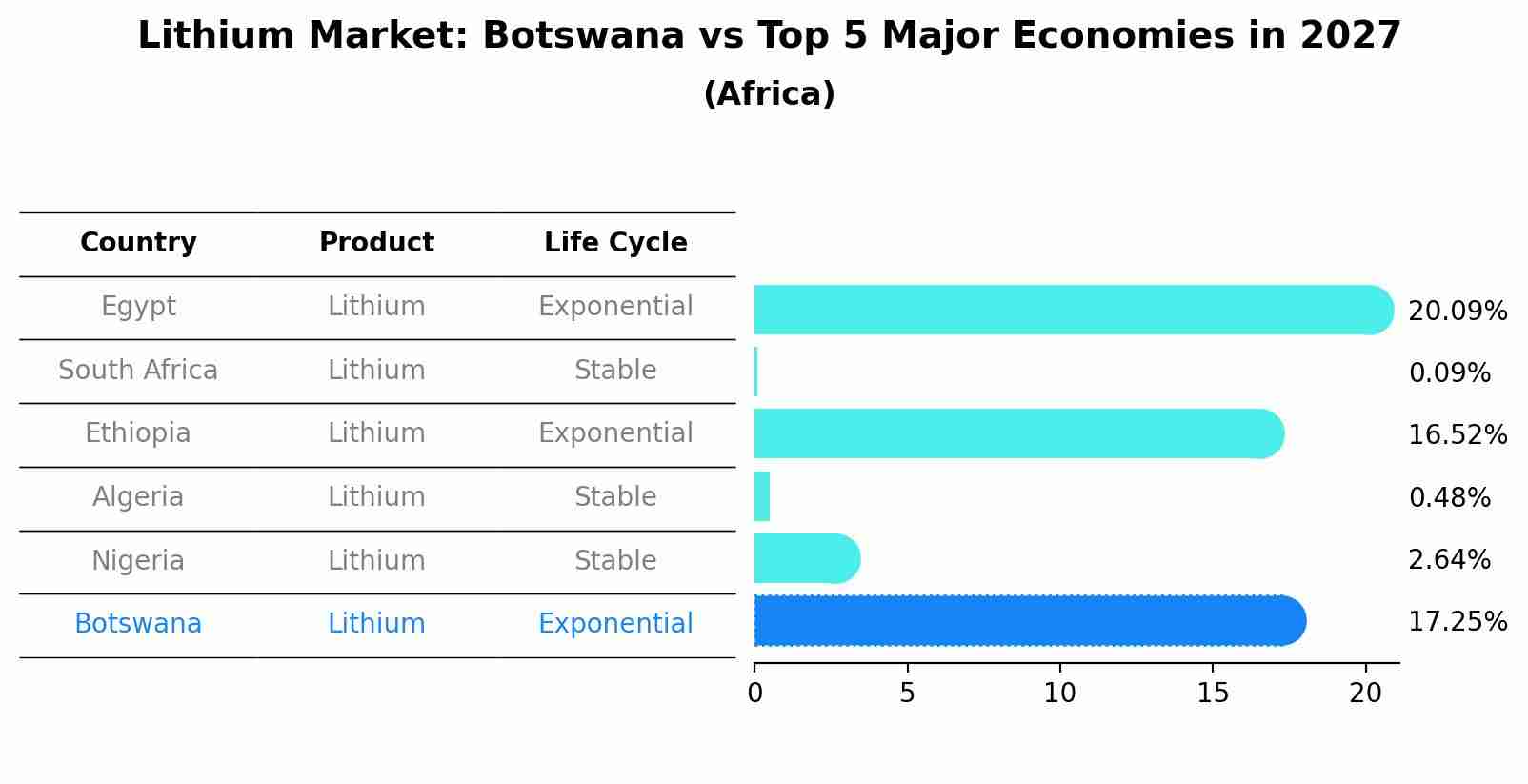 Lithium Market: Botswana vs Top 5 Major Economies in 2027 (Africa)